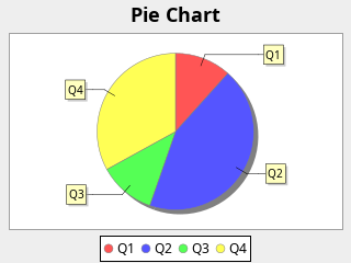 Pie Chart